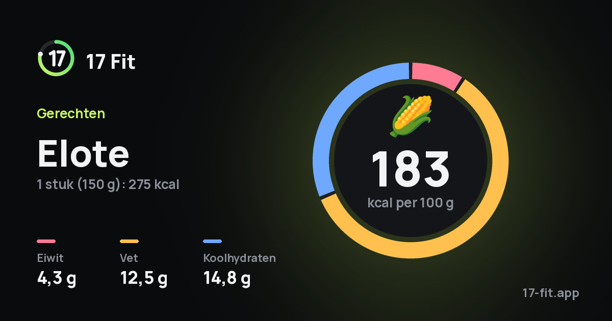 Elote: 183 kcal per 100 g, eiwit 4,3 g, vet 12,5 g, koolhydraten 14,8 g.