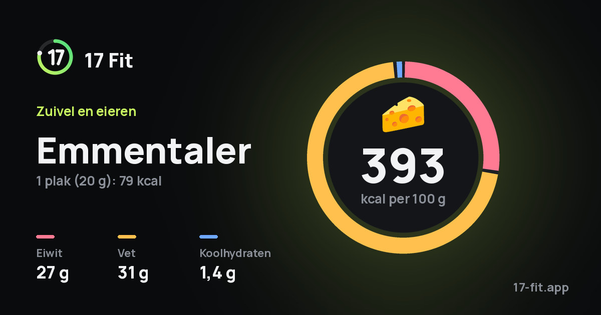 Emmentaler: 393 kcal per 100 g, eiwit 27 g, vet 31 g, koolhydraten 1,4 g.