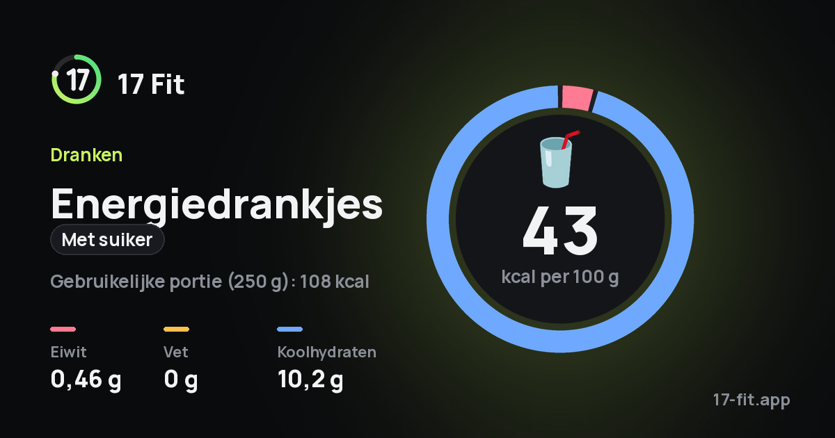 Energiedrankjes (met suiker): 43 kcal per 100 g, eiwit 0,46 g, vet 0 g, koolhydraten 10,2 g.