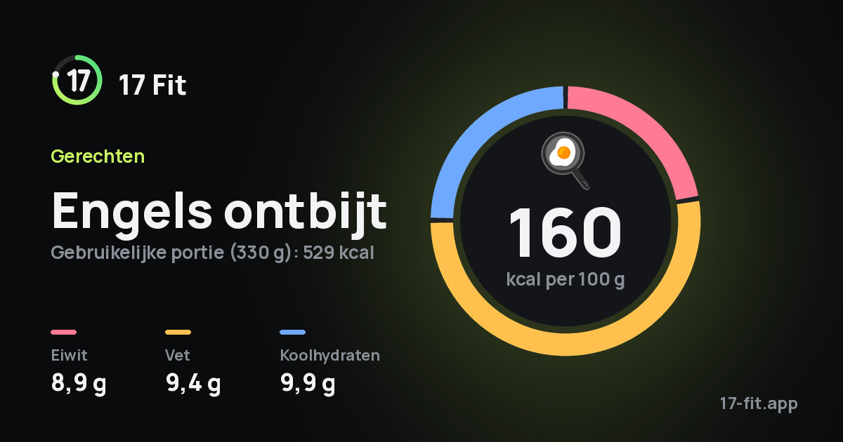 Engels ontbijt: 160 kcal per 100 g, eiwit 8,9 g, vet 9,4 g, koolhydraten 9,9 g.