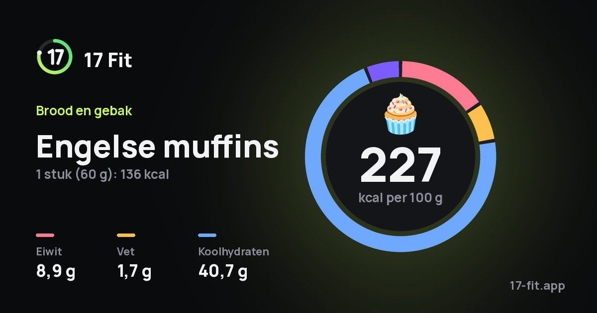 Engelse muffins: 227 kcal per 100 g, eiwit 8,9 g, vet 1,7 g, koolhydraten 40,7 g.