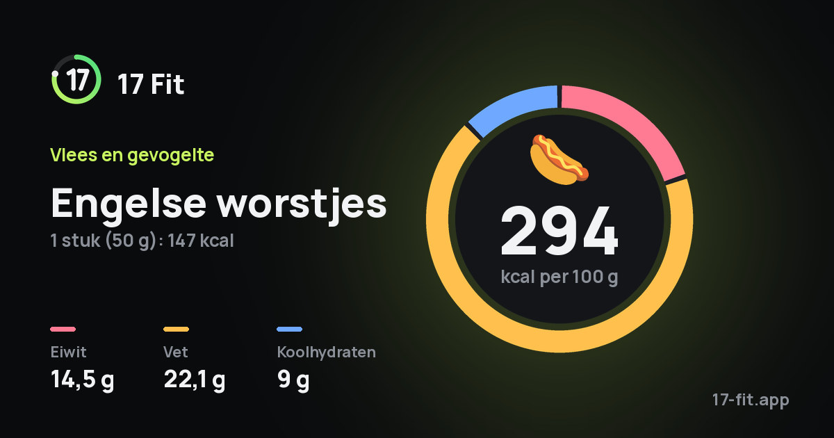 Engelse worstjes: 294 kcal per 100 g, eiwit 14,5 g, vet 22,1 g, koolhydraten 9 g.