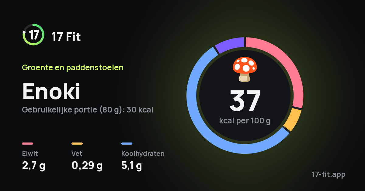 Enoki: 37 kcal per 100 g, eiwit 2,7 g, vet 0,29 g, koolhydraten 5,1 g.