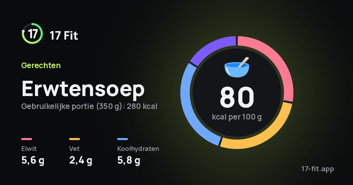 Erwtensoep: 80 kcal per 100 g, eiwit 5,6 g, vet 2,4 g, koolhydraten 5,8 g.