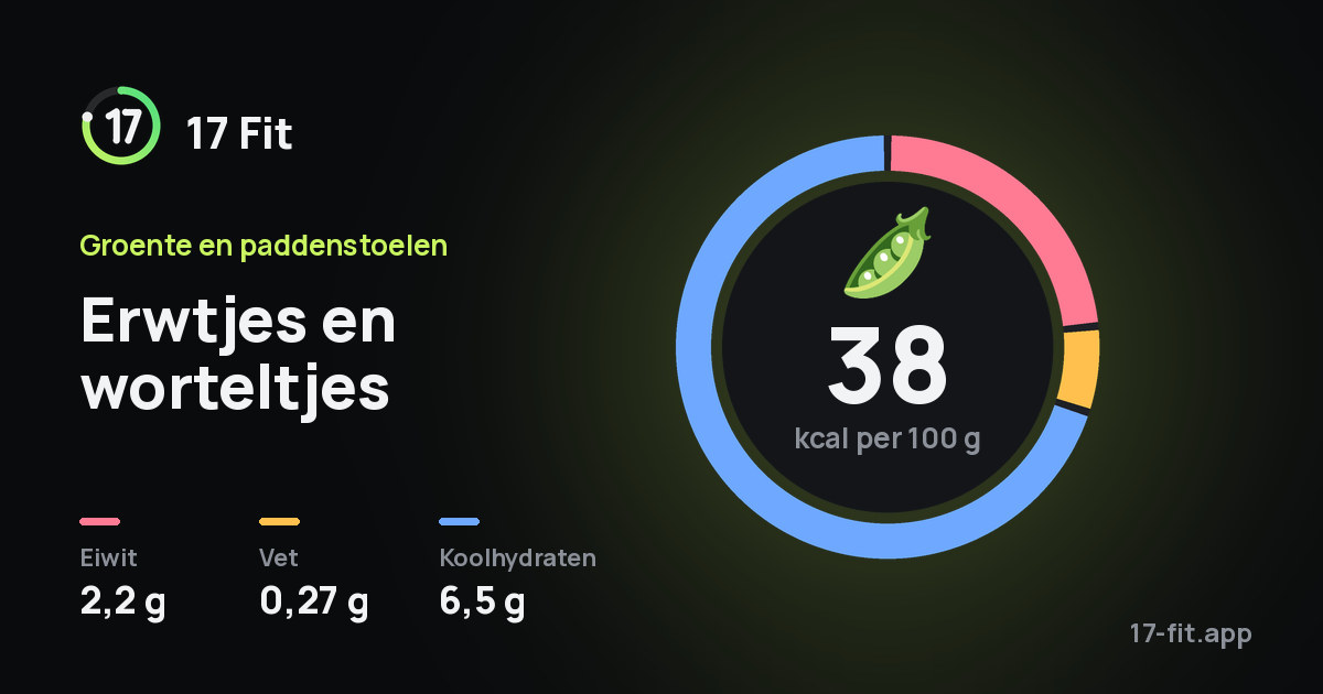 Erwtjes en worteltjes: 38 kcal per 100 g, eiwit 2,2 g, vet 0,27 g, koolhydraten 6,5 g.