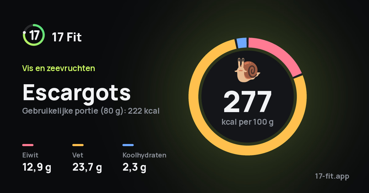 Escargots: 277 kcal per 100 g, eiwit 12,9 g, vet 23,7 g, koolhydraten 2,3 g.