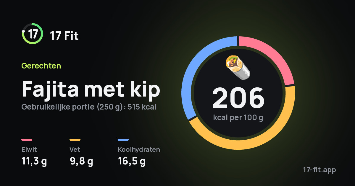 Fajita met kip: 206 kcal per 100 g, eiwit 11,3 g, vet 9,8 g, koolhydraten 16,5 g.