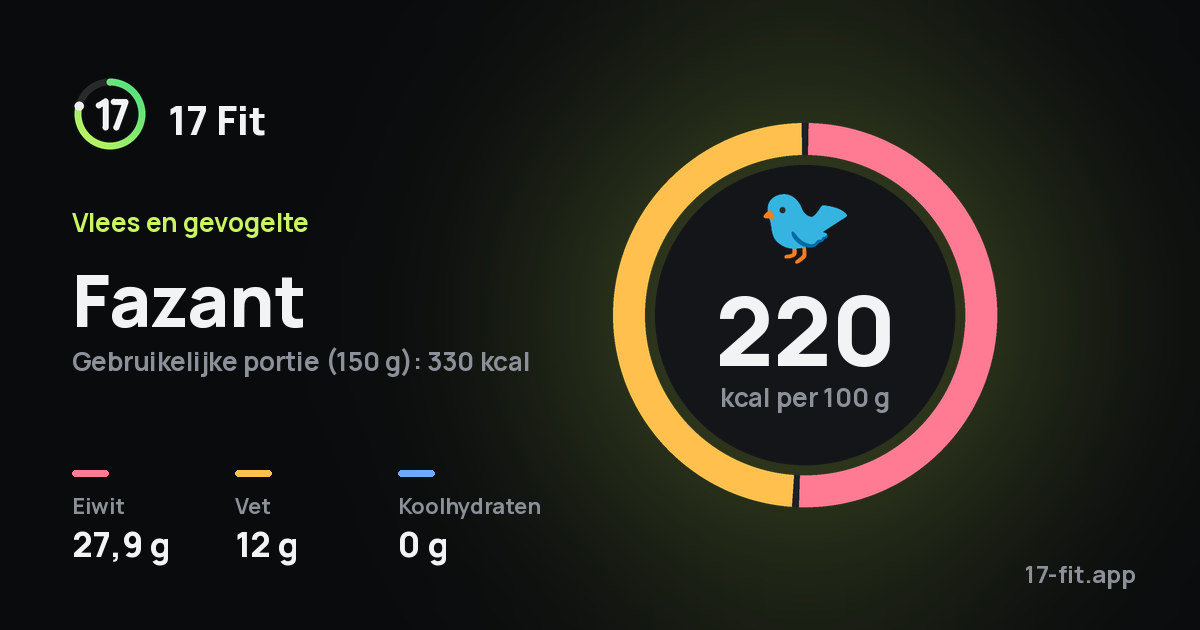 Fazant: 220 kcal per 100 g, eiwit 27,9 g, vet 12 g, koolhydraten 0 g.