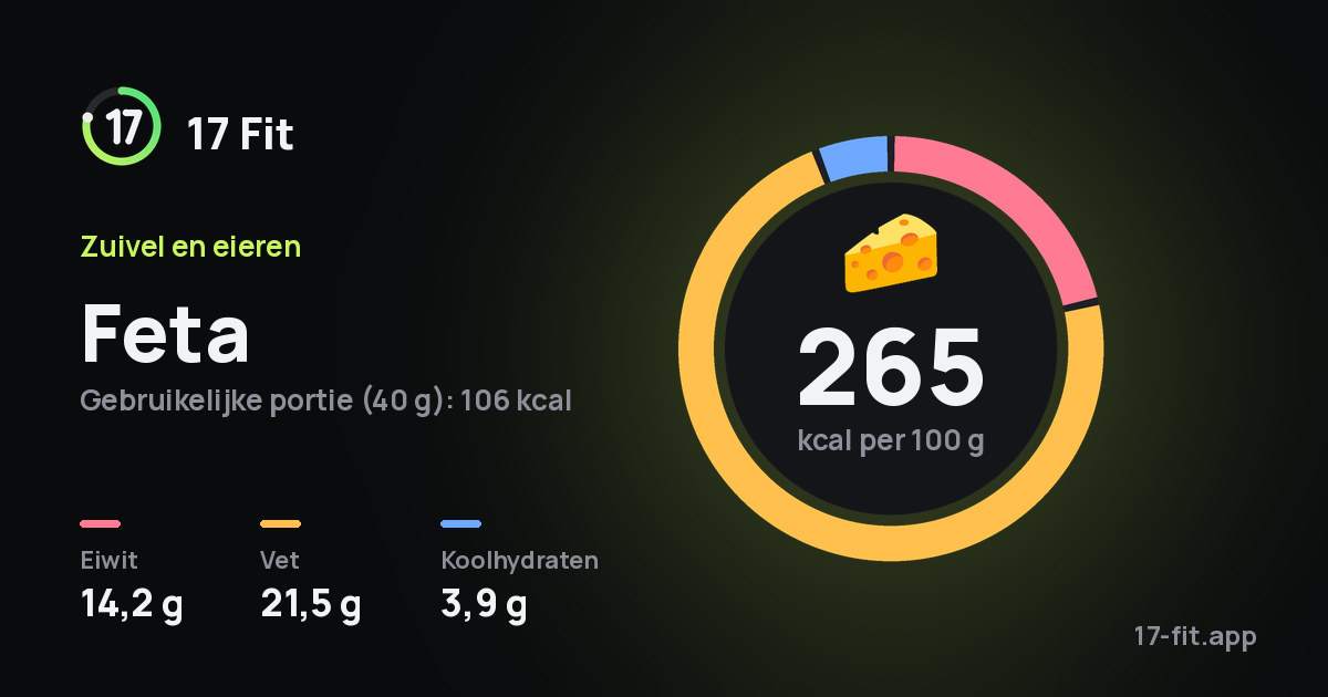 Feta: 265 kcal per 100 g, eiwit 14,2 g, vet 21,5 g, koolhydraten 3,9 g.
