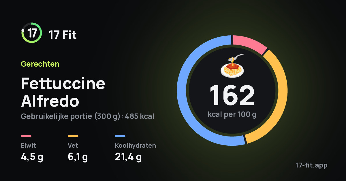 Fettuccine Alfredo: 162 kcal per 100 g, eiwit 4,5 g, vet 6,1 g, koolhydraten 21,4 g.