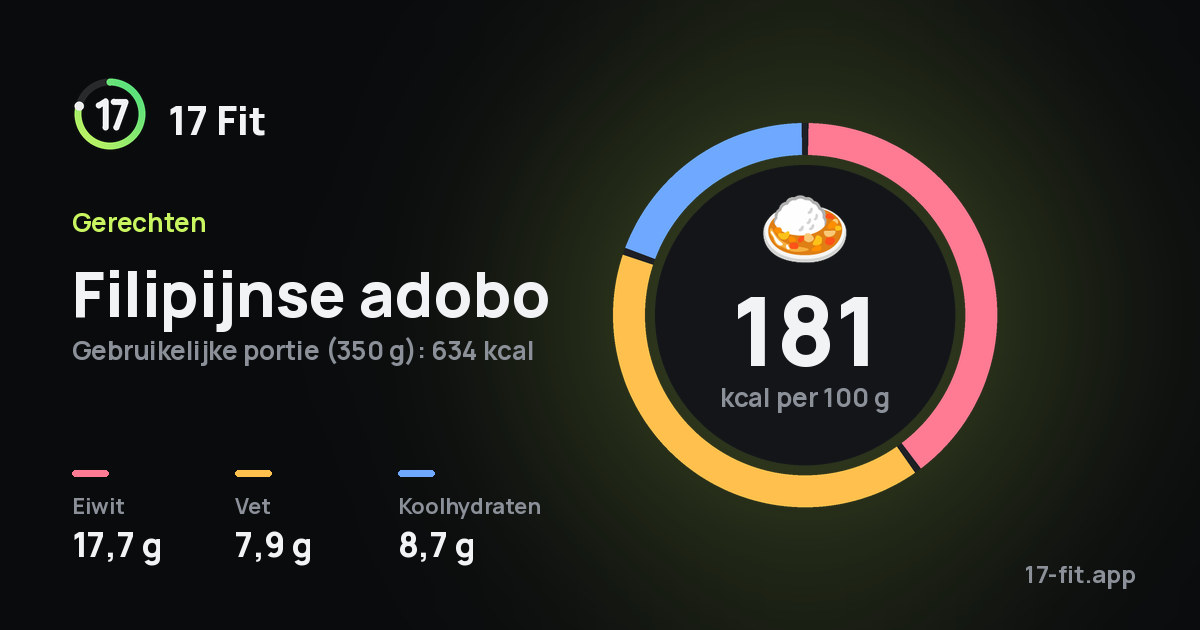 Filipijnse adobo: 181 kcal per 100 g, eiwit 17,7 g, vet 7,9 g, koolhydraten 8,7 g.