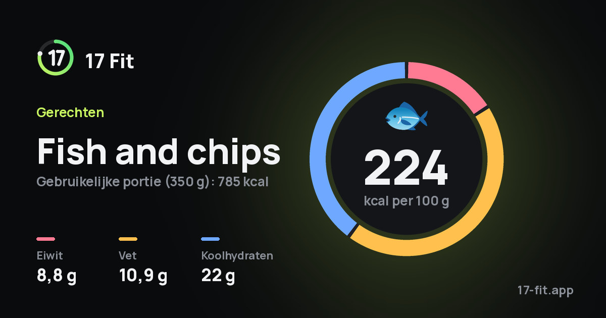 Fish and chips: 224 kcal per 100 g, eiwit 8,8 g, vet 10,9 g, koolhydraten 22 g.