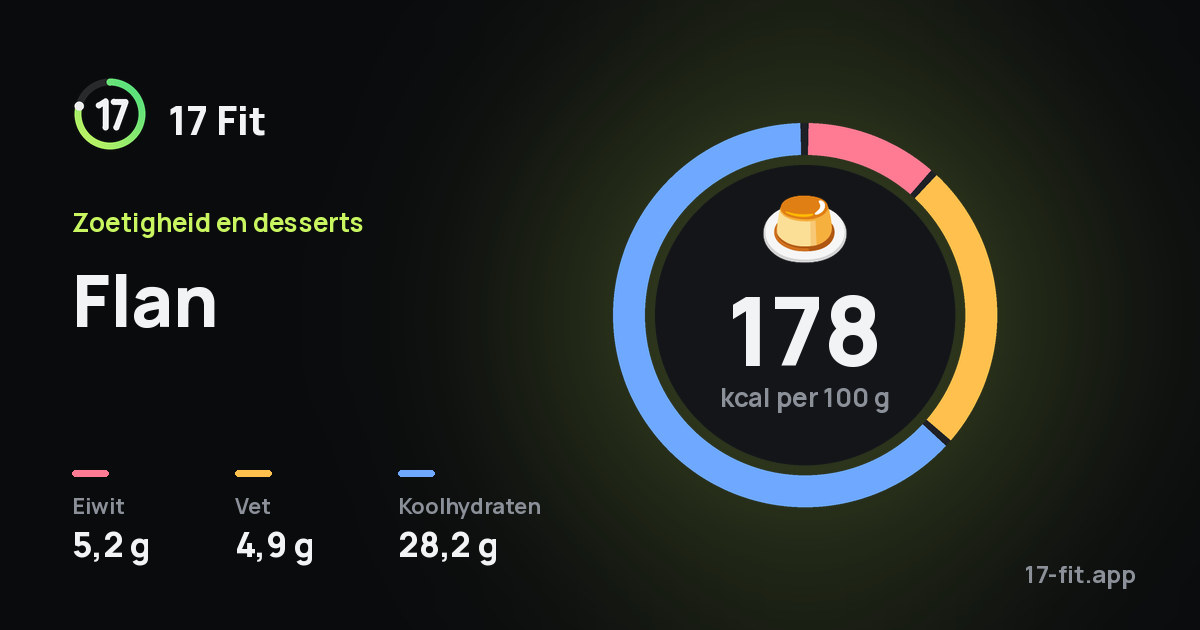 Flan: 178 kcal per 100 g, eiwit 5,2 g, vet 4,9 g, koolhydraten 28,2 g.