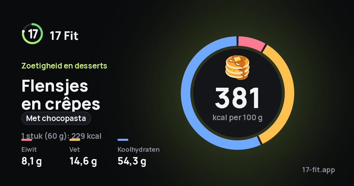 Flensjes en crêpes (met chocopasta): 381 kcal per 100 g, eiwit 8,1 g, vet 14,6 g, koolhydraten 54,3 g.