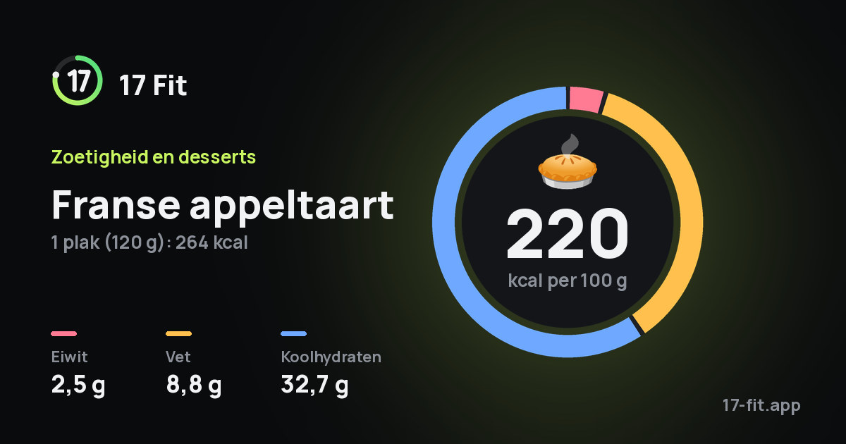 Franse appeltaart: 220 kcal per 100 g, eiwit 2,5 g, vet 8,8 g, koolhydraten 32,7 g.