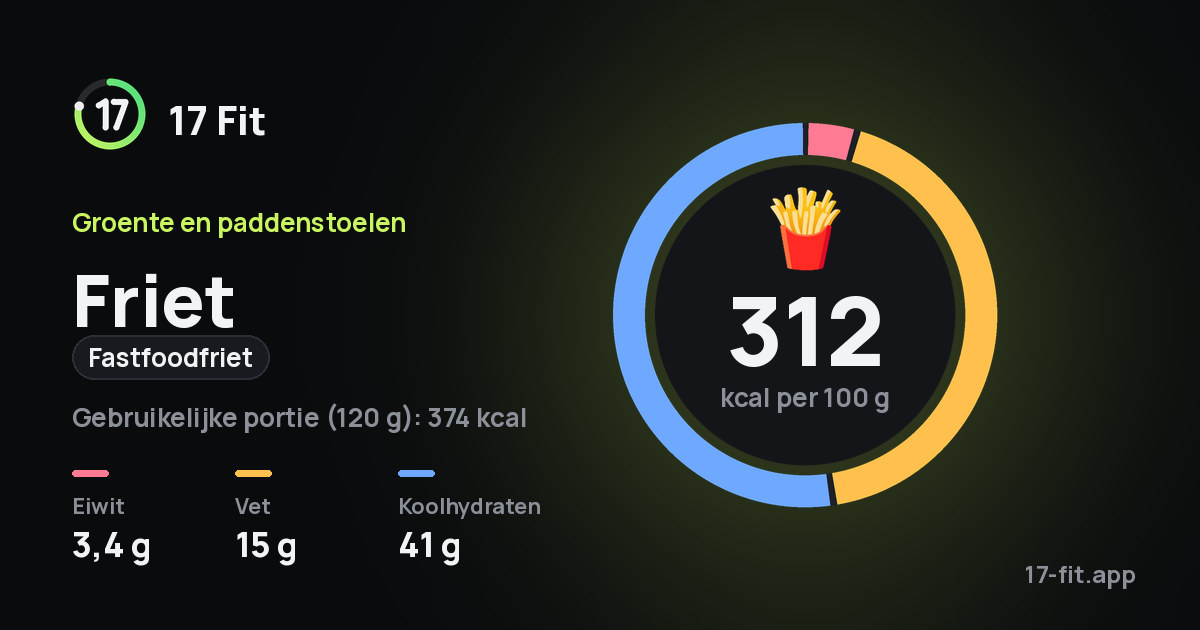 Friet (fastfoodfriet): 312 kcal per 100 g, eiwit 3,4 g, vet 15 g, koolhydraten 41 g.