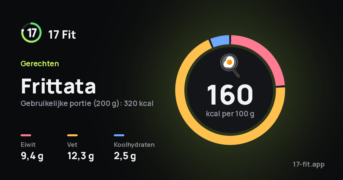 Frittata: 160 kcal per 100 g, eiwit 9,4 g, vet 12,3 g, koolhydraten 2,5 g.
