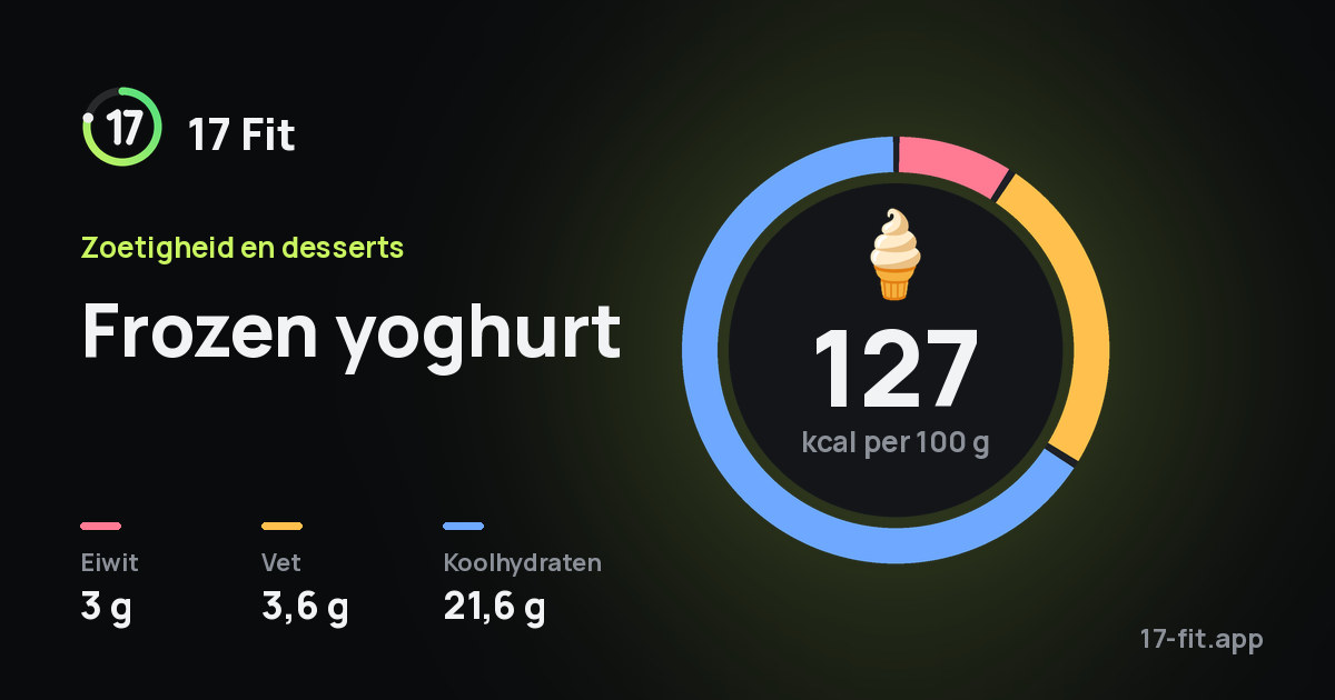 Frozen yoghurt: 127 kcal per 100 g, eiwit 3 g, vet 3,6 g, koolhydraten 21,6 g.