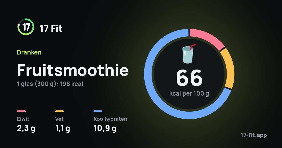 Fruitsmoothie: 66 kcal per 100 g, eiwit 2,3 g, vet 1,1 g, koolhydraten 10,9 g.