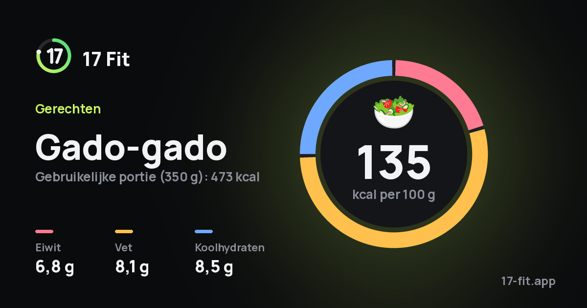Gado-gado: 135 kcal per 100 g, eiwit 6,8 g, vet 8,1 g, koolhydraten 8,5 g.