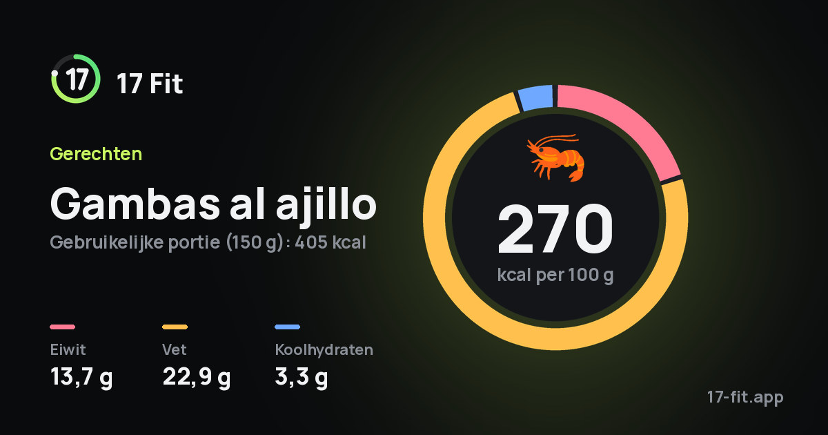 Gambas al ajillo: 270 kcal per 100 g, eiwit 13,7 g, vet 22,9 g, koolhydraten 3,3 g.