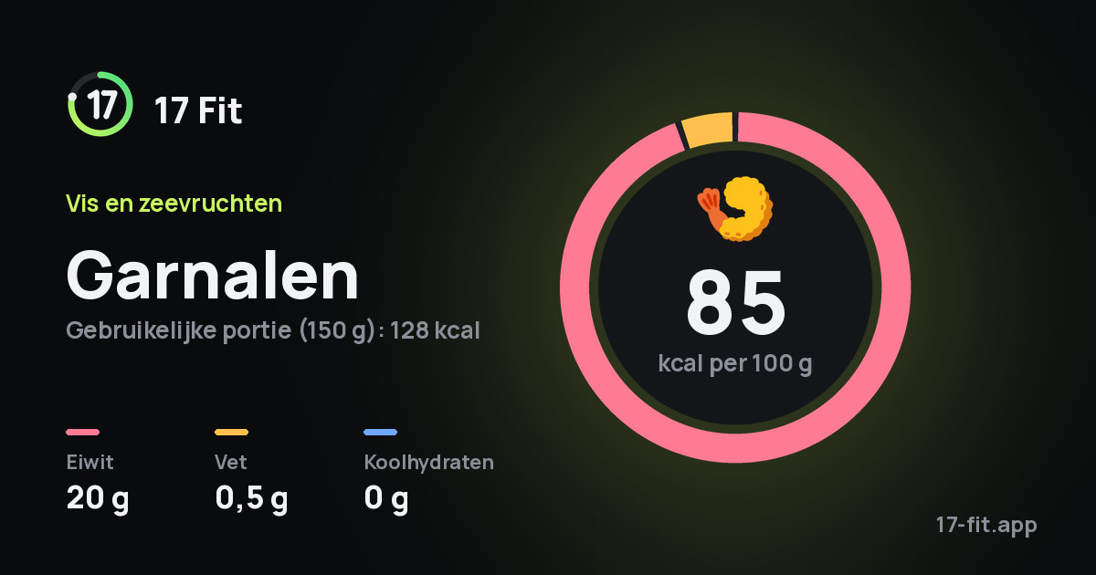 Garnalen: 85 kcal per 100 g, eiwit 20 g, vet 0,5 g, koolhydraten 0 g.