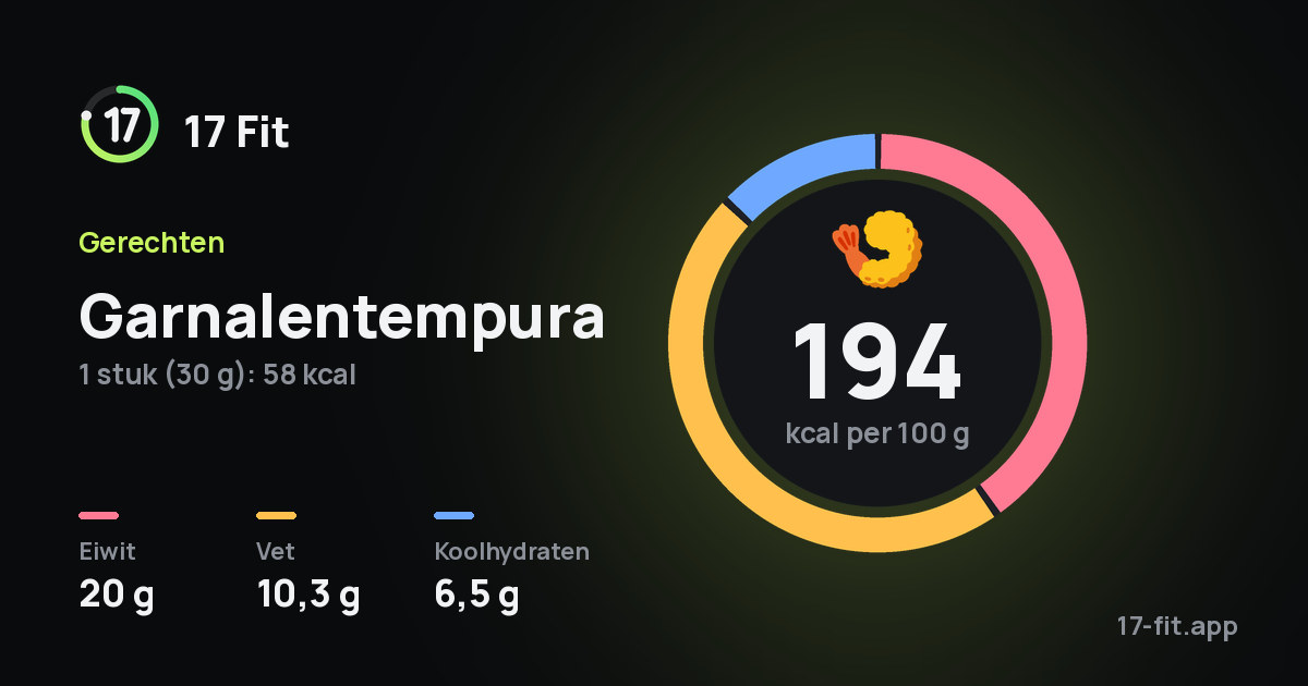 Garnalentempura: 194 kcal per 100 g, eiwit 20 g, vet 10,3 g, koolhydraten 6,5 g.