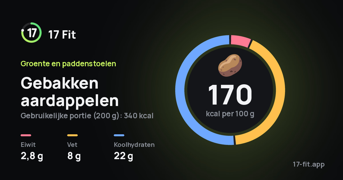 Gebakken aardappelen: 170 kcal per 100 g, eiwit 2,8 g, vet 8 g, koolhydraten 22 g.