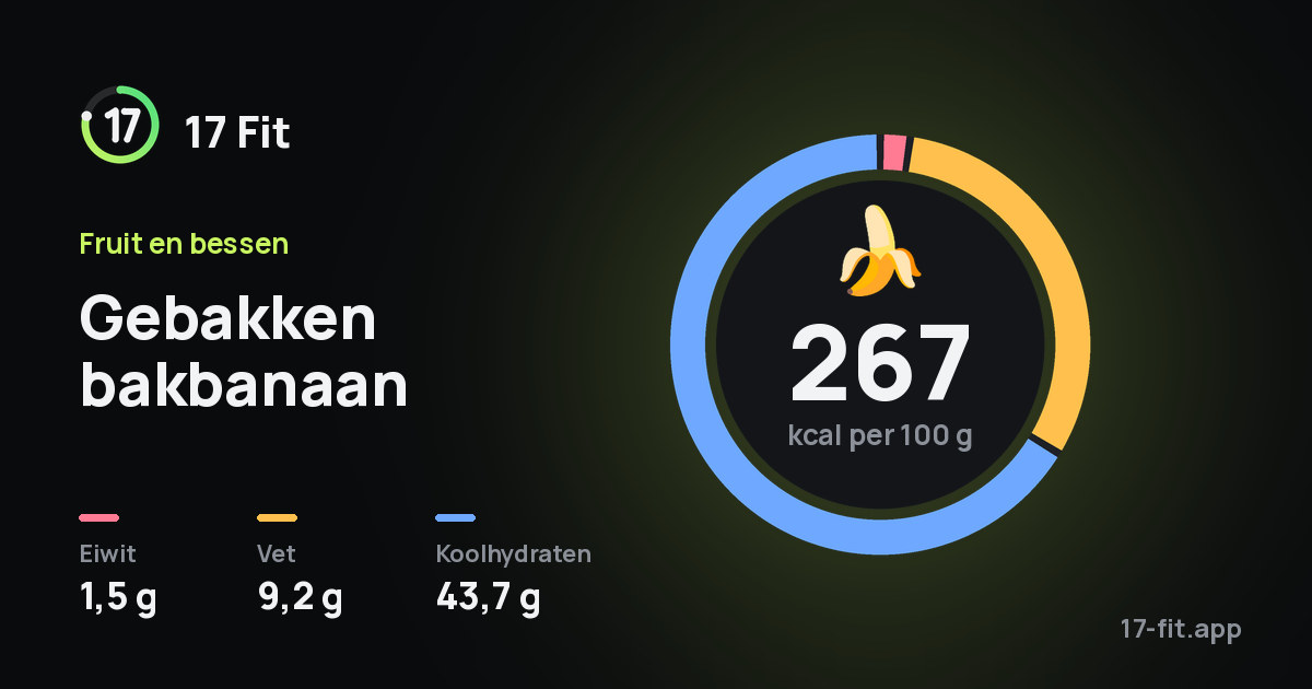 Gebakken bakbanaan: 267 kcal per 100 g, eiwit 1,5 g, vet 9,2 g, koolhydraten 43,7 g.