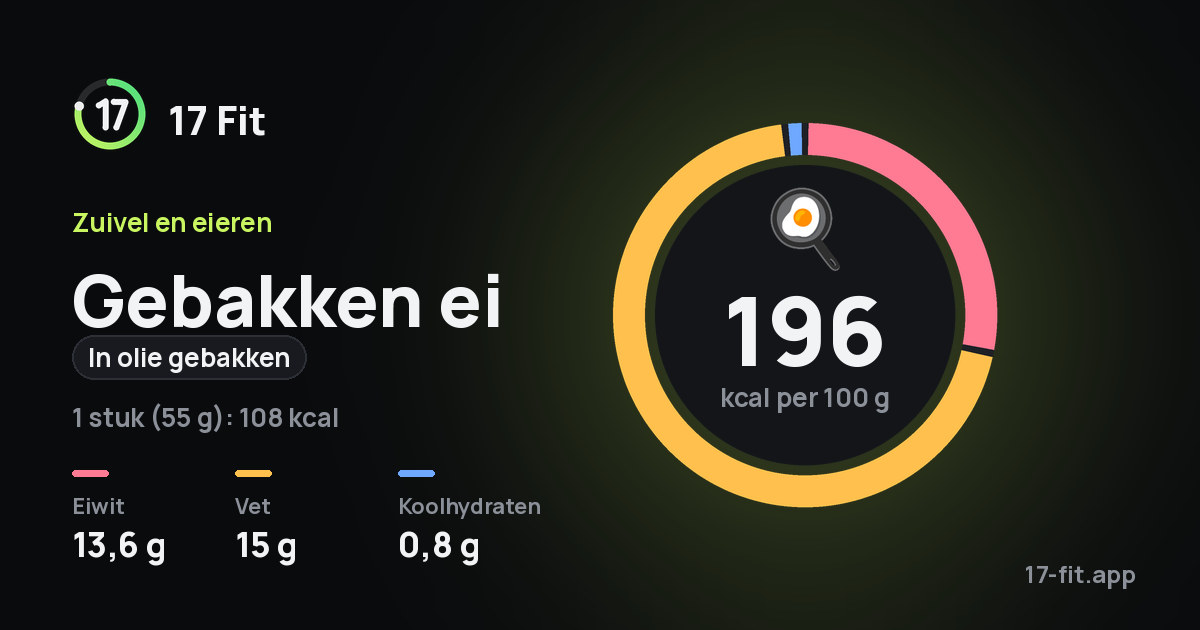 Gebakken ei (in olie gebakken): 196 kcal per 100 g, eiwit 13,6 g, vet 15 g, koolhydraten 0,8 g.