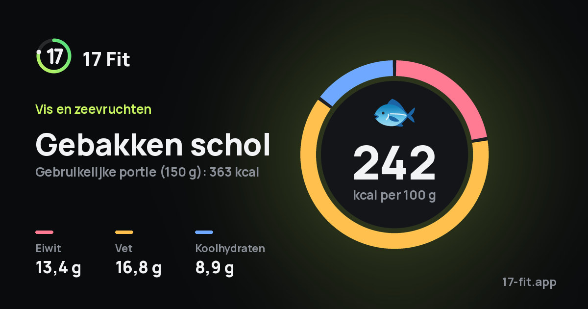 Gebakken schol: 242 kcal per 100 g, eiwit 13,4 g, vet 16,8 g, koolhydraten 8,9 g.