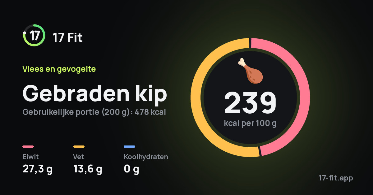 Gebraden kip: 239 kcal per 100 g, eiwit 27,3 g, vet 13,6 g, koolhydraten 0 g.