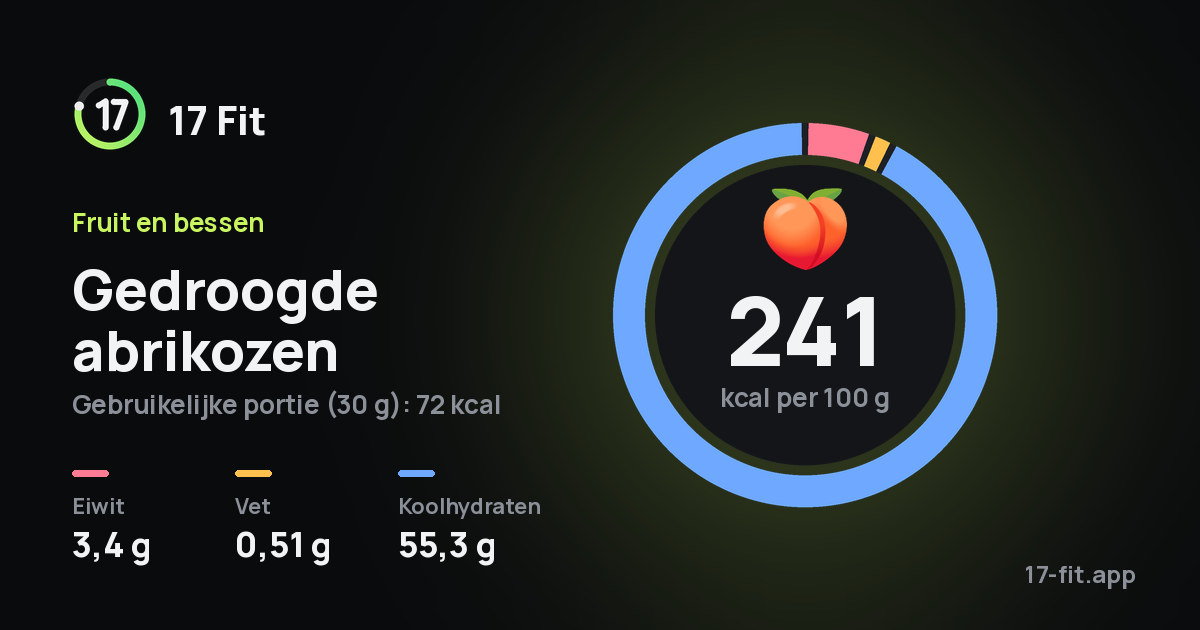Gedroogde abrikozen: 241 kcal per 100 g, eiwit 3,4 g, vet 0,51 g, koolhydraten 55,3 g.