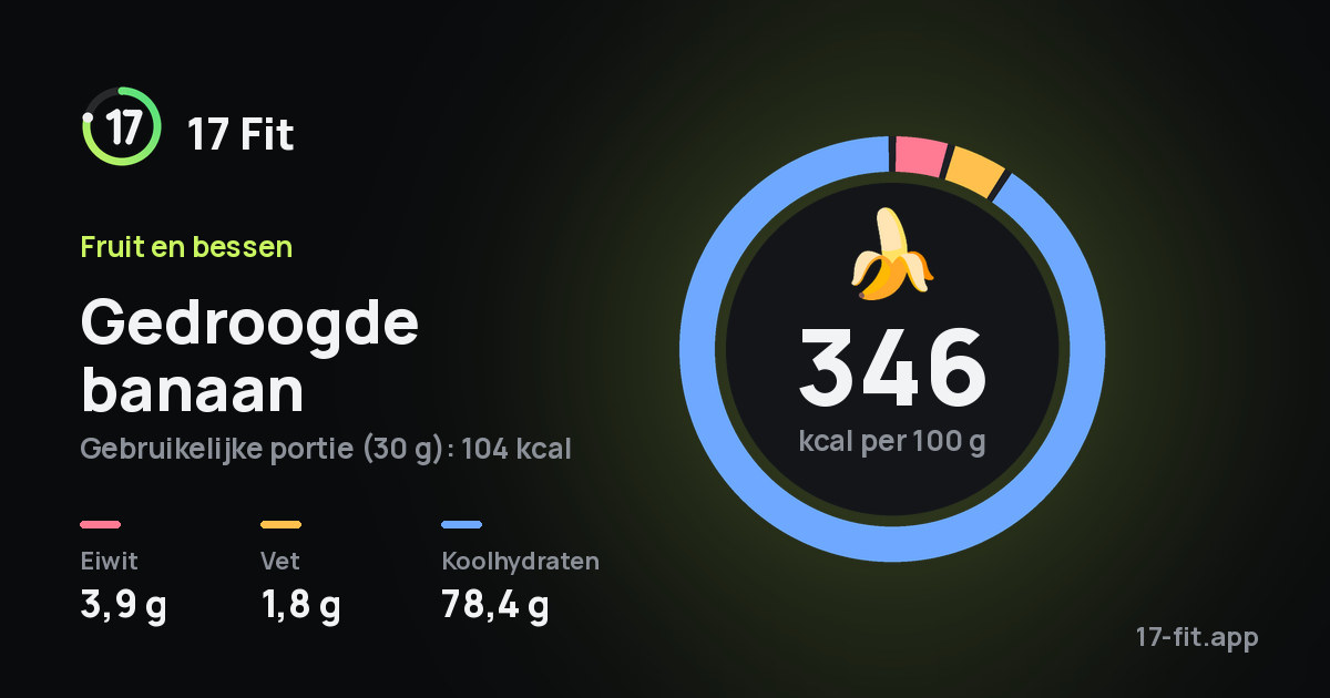 Gedroogde banaan: 346 kcal per 100 g, eiwit 3,9 g, vet 1,8 g, koolhydraten 78,4 g.