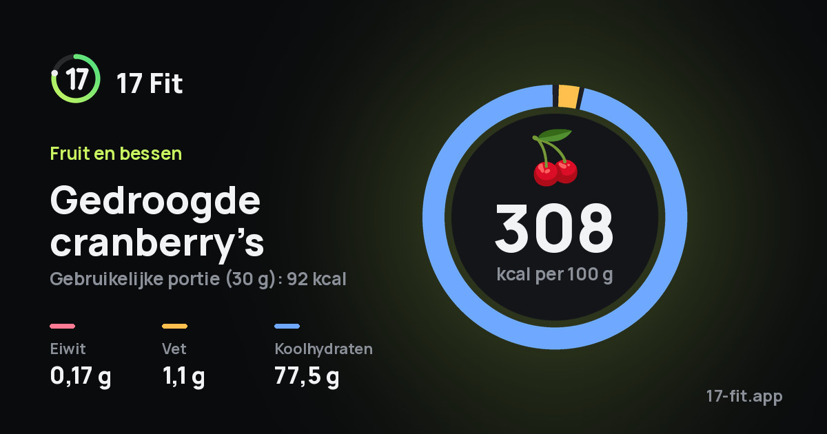 Gedroogde cranberry’s: 308 kcal per 100 g, eiwit 0,17 g, vet 1,1 g, koolhydraten 77,5 g.
