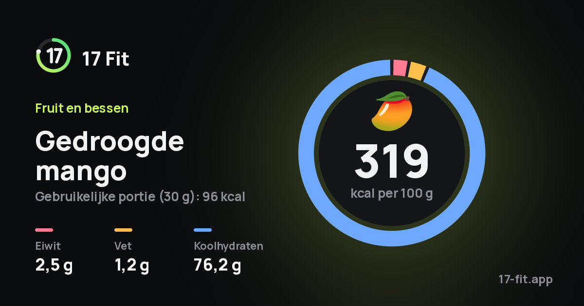 Gedroogde mango: 319 kcal per 100 g, eiwit 2,5 g, vet 1,2 g, koolhydraten 76,2 g.