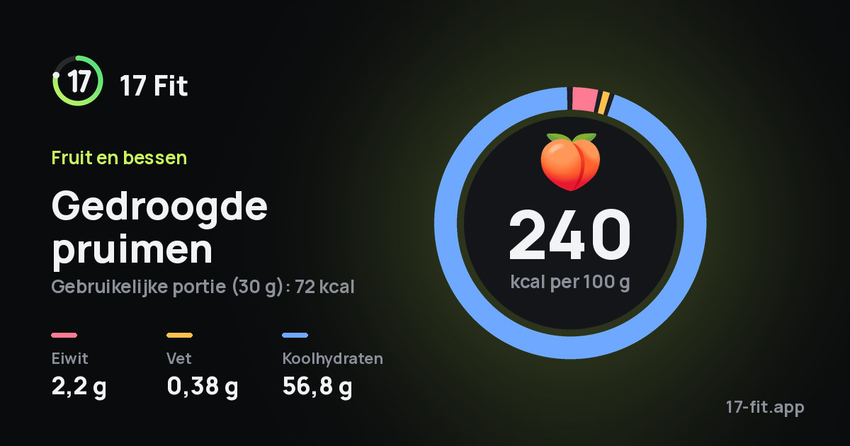 Gedroogde pruimen: 240 kcal per 100 g, eiwit 2,2 g, vet 0,38 g, koolhydraten 56,8 g.