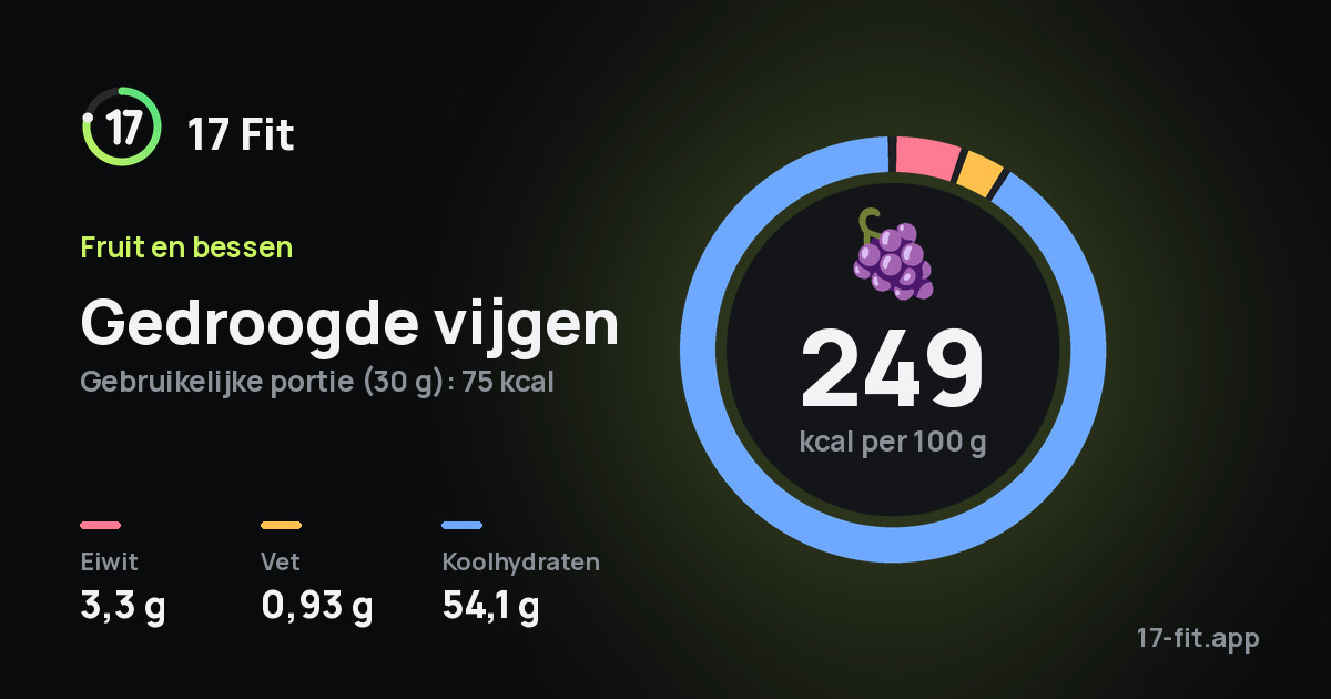 Gedroogde vijgen: 249 kcal per 100 g, eiwit 3,3 g, vet 0,93 g, koolhydraten 54,1 g.