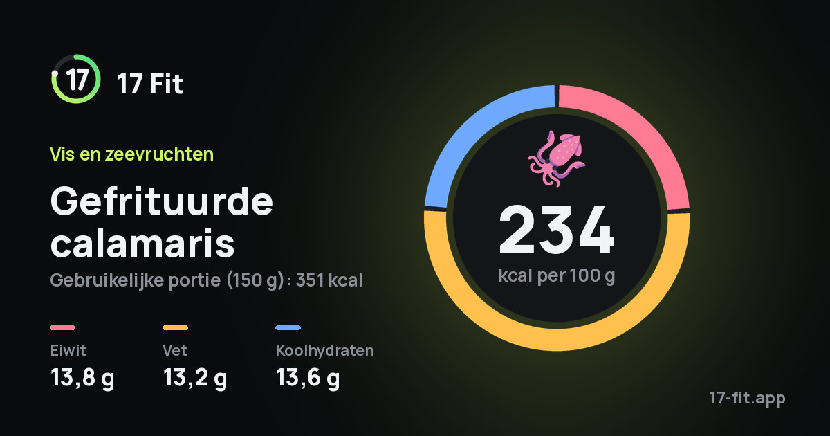 Gefrituurde calamaris: 234 kcal per 100 g, eiwit 13,8 g, vet 13,2 g, koolhydraten 13,6 g.