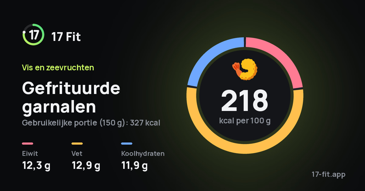 Gefrituurde garnalen: 218 kcal per 100 g, eiwit 12,3 g, vet 12,9 g, koolhydraten 11,9 g.
