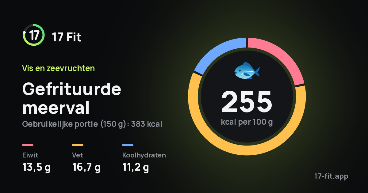 Gefrituurde meerval: 255 kcal per 100 g, eiwit 13,5 g, vet 16,7 g, koolhydraten 11,2 g.
