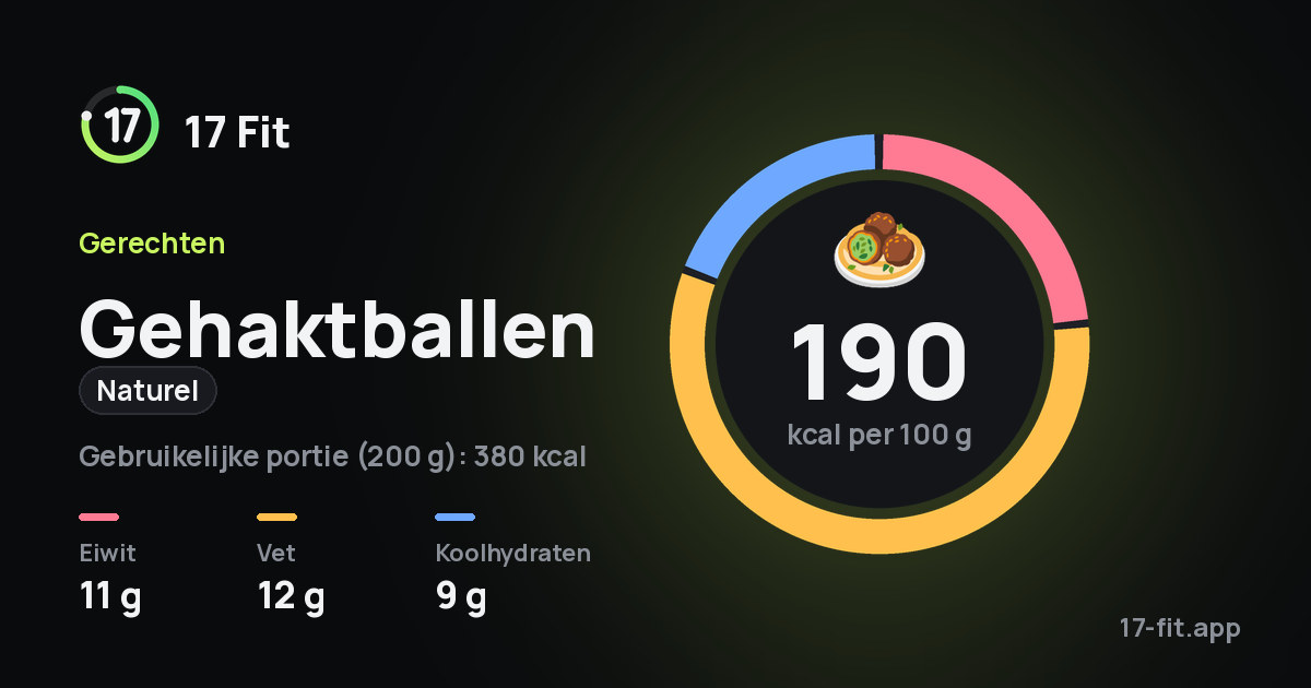 Gehaktballen (naturel): 190 kcal per 100 g, eiwit 11 g, vet 12 g, koolhydraten 9 g.