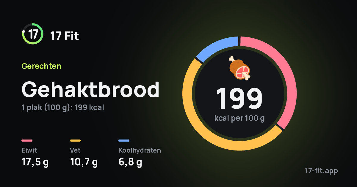 Gehaktbrood: 199 kcal per 100 g, eiwit 17,5 g, vet 10,7 g, koolhydraten 6,8 g.