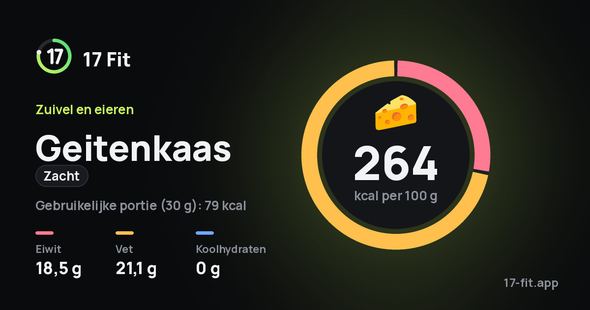 Geitenkaas (zacht): 264 kcal per 100 g, eiwit 18,5 g, vet 21,1 g, koolhydraten 0 g.