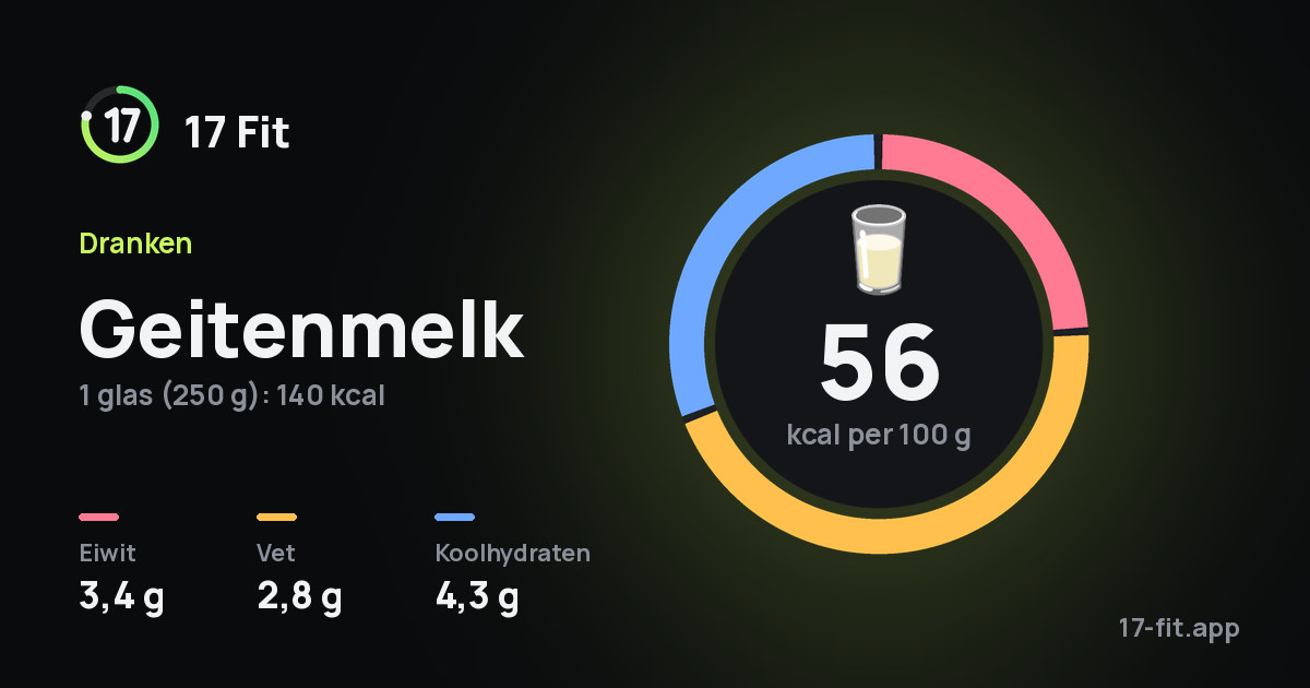 Geitenmelk: 56 kcal per 100 g, eiwit 3,4 g, vet 2,8 g, koolhydraten 4,3 g.