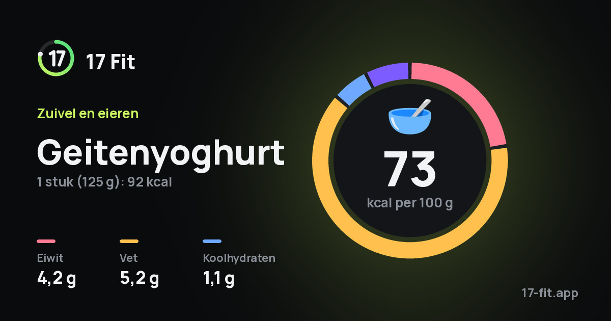Geitenyoghurt: 73 kcal per 100 g, eiwit 4,2 g, vet 5,2 g, koolhydraten 1,1 g.