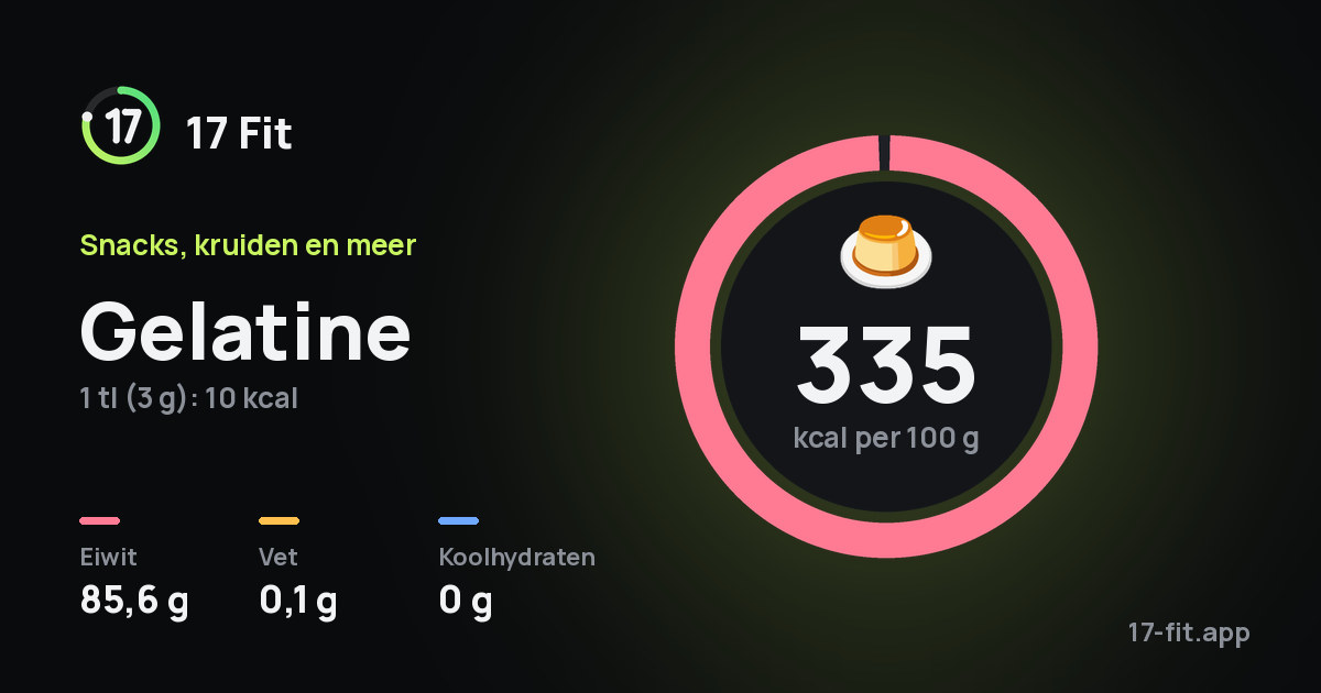 Gelatine: 335 kcal per 100 g, eiwit 85,6 g, vet 0,1 g, koolhydraten 0 g.