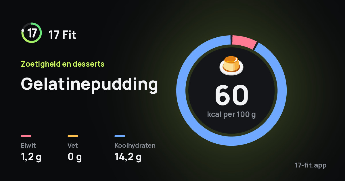 Gelatinepudding: 60 kcal per 100 g, eiwit 1,2 g, vet 0 g, koolhydraten 14,2 g.