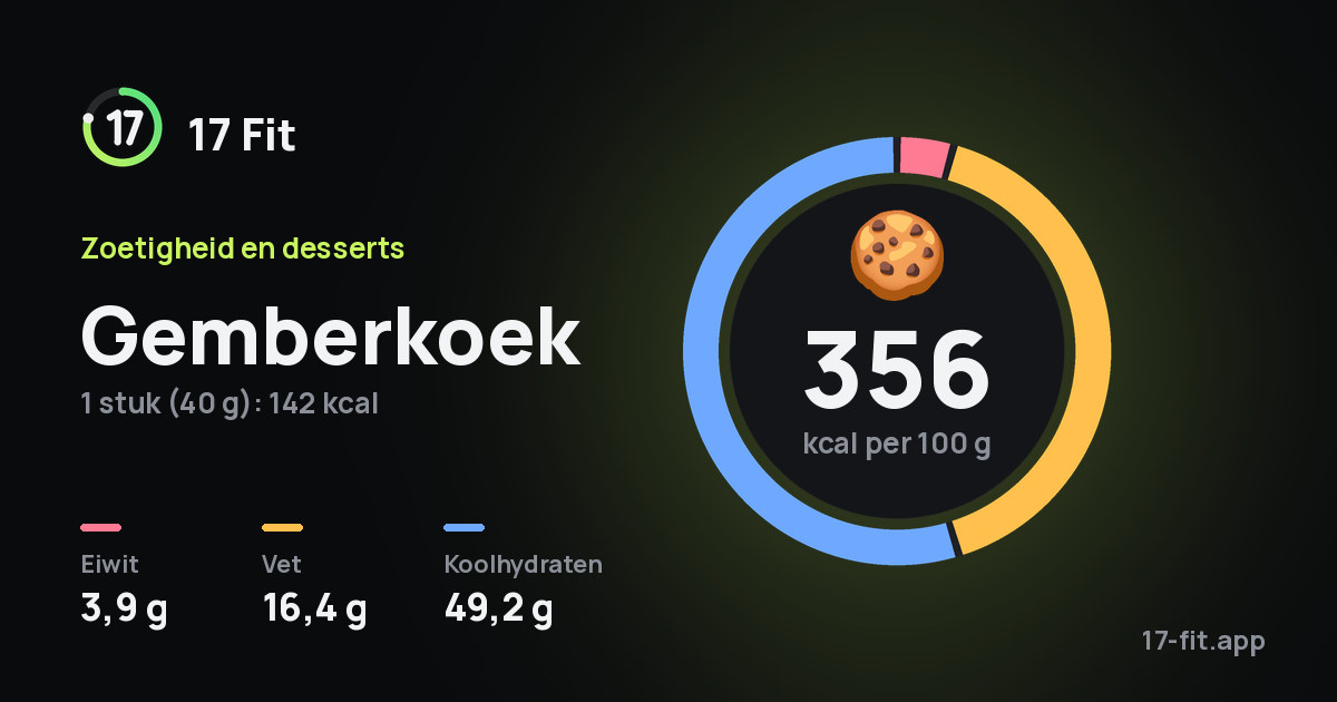 Gemberkoek: 356 kcal per 100 g, eiwit 3,9 g, vet 16,4 g, koolhydraten 49,2 g.