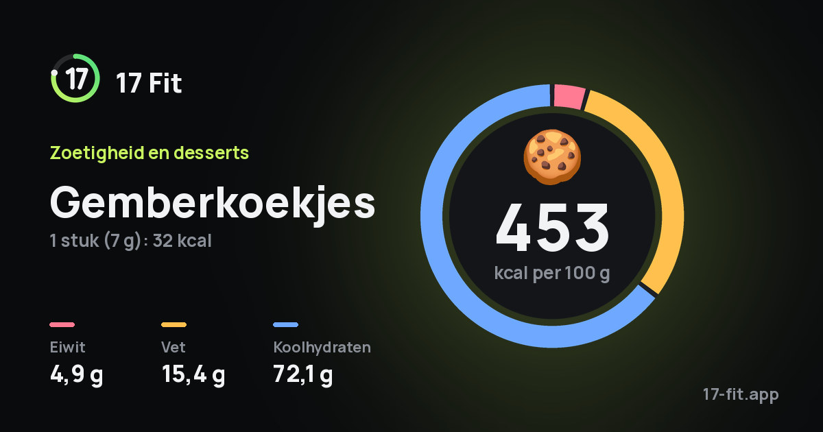 Gemberkoekjes: 453 kcal per 100 g, eiwit 4,9 g, vet 15,4 g, koolhydraten 72,1 g.